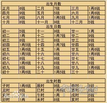 官職財祿豐堅之命|袁天罡秤骨術.....八字重量